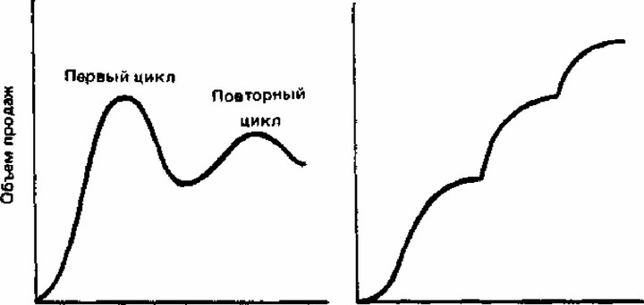 Рис. 56. Возможные варианты кривой жизненного цикла товара