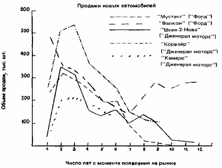 Рис. 57. Кривые жизненного цикла некоторых марок автомобилей