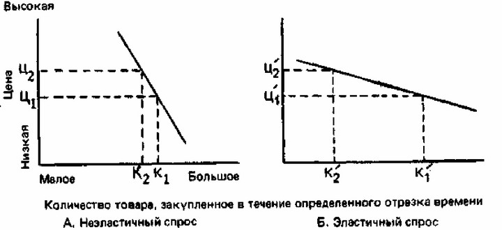 Рис. 62. Неэластичный и эластичный спрос