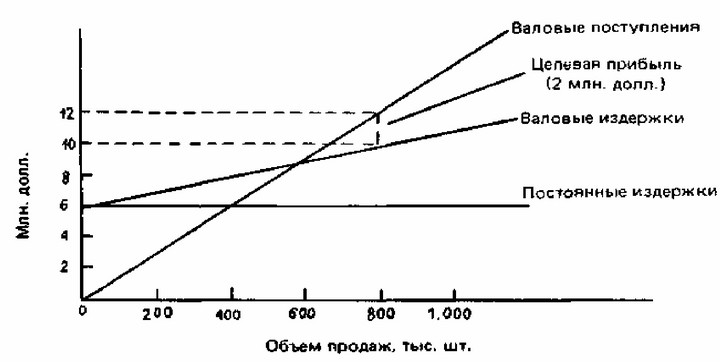 Рис. 64. График безубыточности для определения целевой цены товара