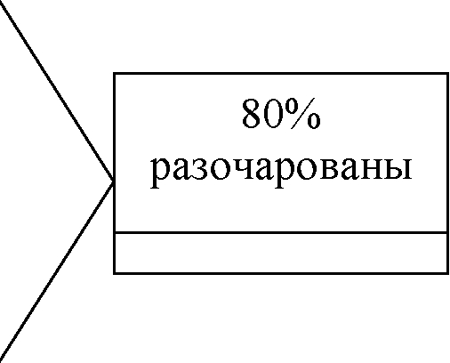 Рис. 74. Модель, представляющая элементы процесса коммуникации