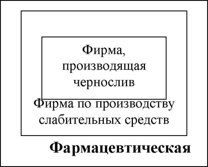 Рис. 83. Взаимосвязь между планированием, организацией маркетинга и системой контроля