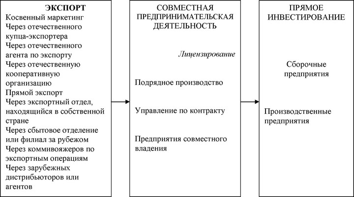 Рис. 91. Основные решения, принимаемые в сфере международного маркетинга