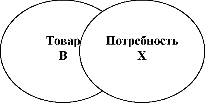 все эти товары желательны в одинаковой степени.