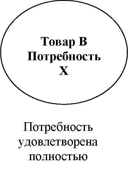 Потребность удовлетворена частично