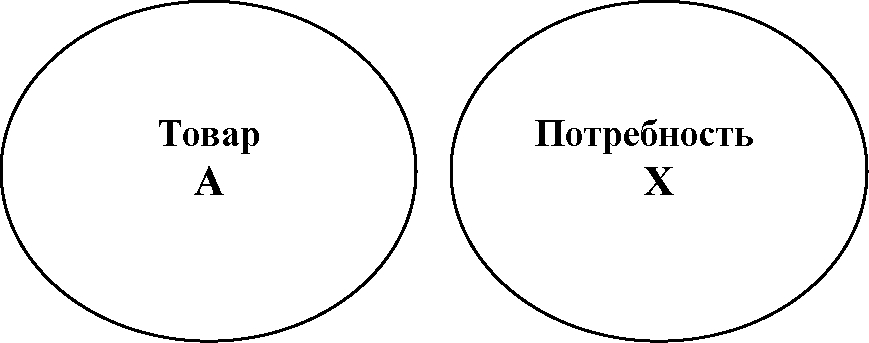 Рис. 1. Три степени удовлетворения
