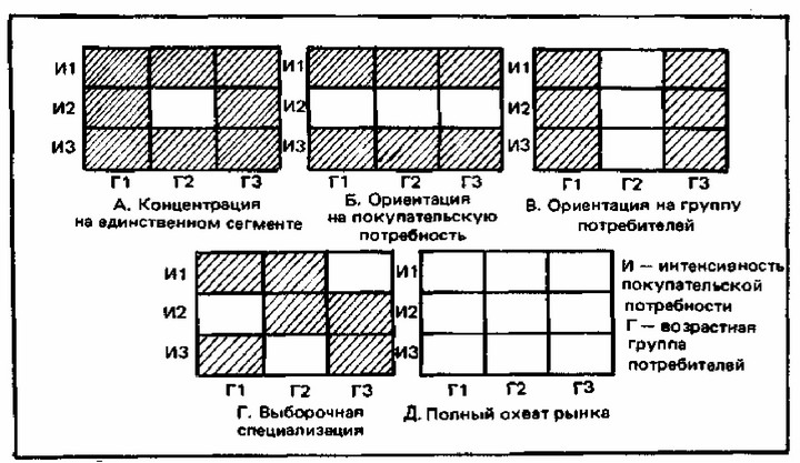 Рис. 9. Пять способов охвата рынка