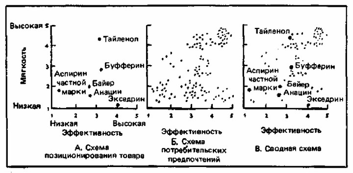 Рис. 10. Схемы позиционирования товара и потребительских предпочтений