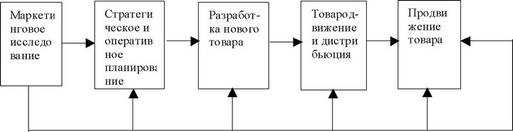 Рис. 1 Этапы маркетингового цикла