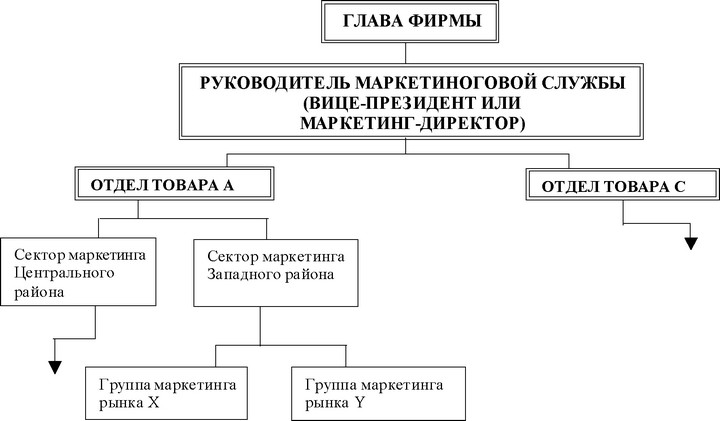Рис. 3 Матричная комбинированная схема организации маркетинга