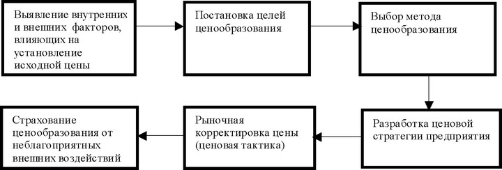 Рис. 9 Этапы процесса ценообразования