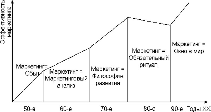 Рис. 2. Развитие роли маркетинга в бизнесе