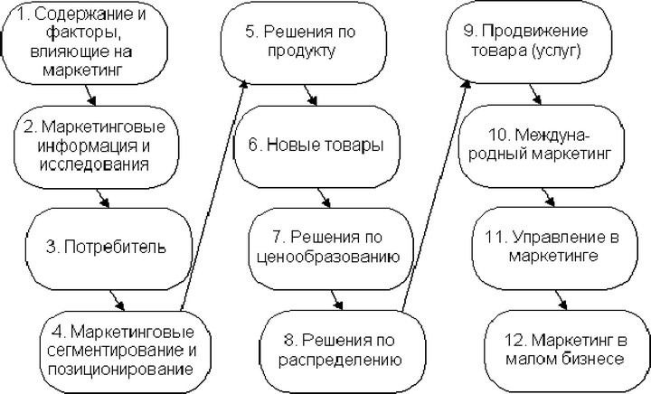 Рис. 3. Схема курса