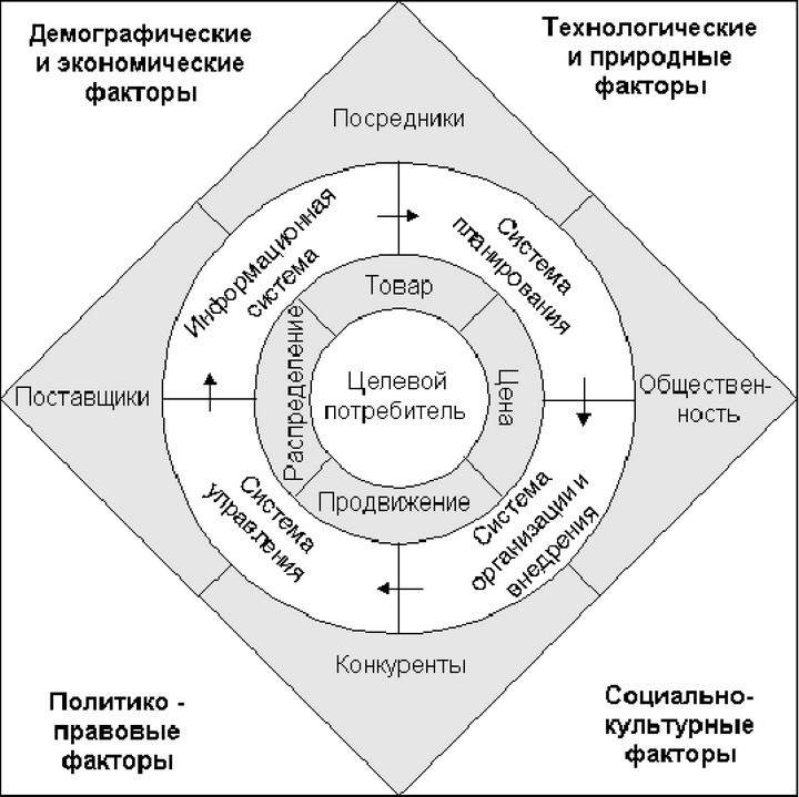 Рис. 4. Маркетинговый комплекс и факторы, влияющие на него