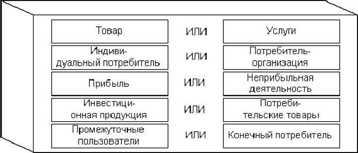 Рис.5. Основные решения организации по маркетингу
