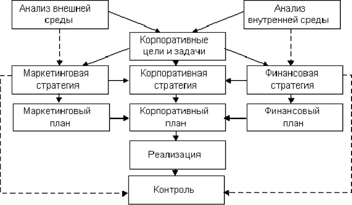 Рис.7. Схема стратегического менеджмента фирмы