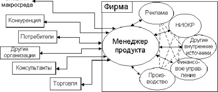 Рис.8. Основные потоки информации для менеджера по продукту фирмы