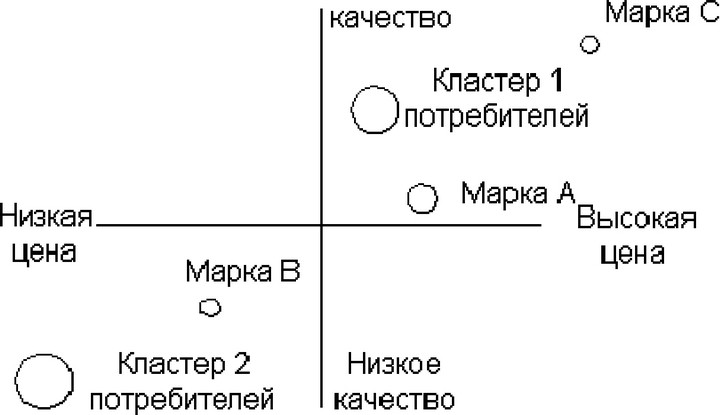Рис. 18. Типичный пример позиционирования товара с учетом кластеров потребителей