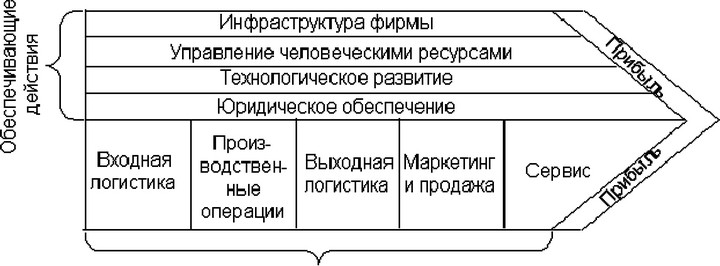 Рис.21. Схема цепи действия/издержки фирмы