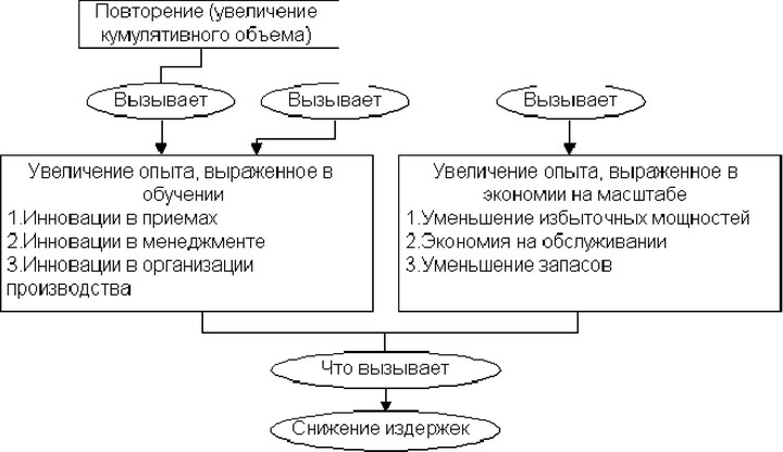 Рис. 23. Роль накопления опыта