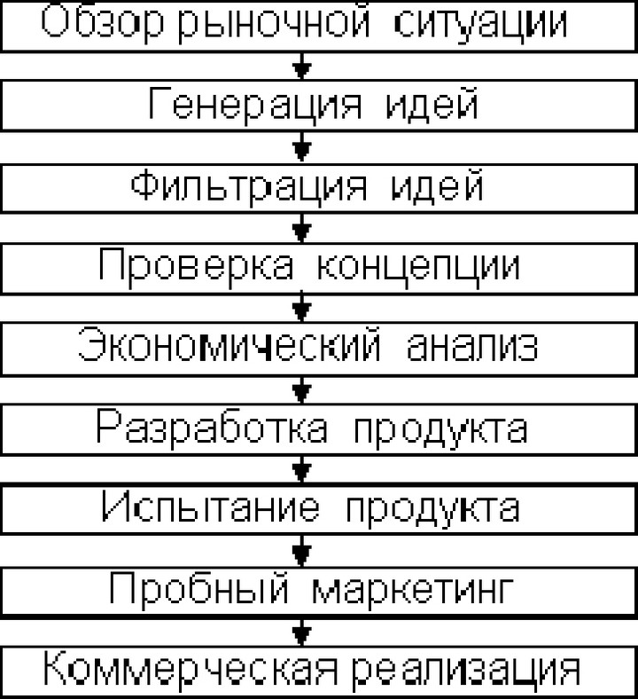 Рис. 28. Процесс разработки и вывода товара на рынок