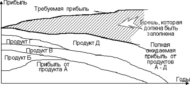 Рис. 29. Gap-анализ будущих потоков прибылей фирмы