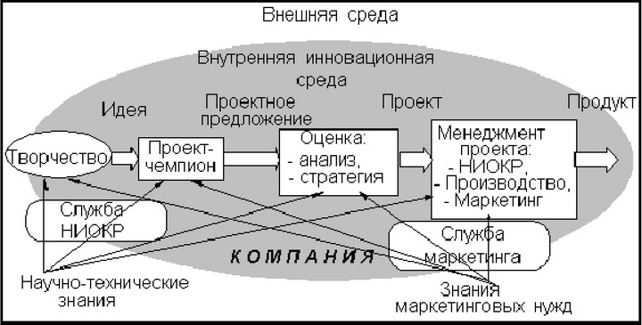 Рис. 31. Инновация как результат взаимодействия сфер НИОКР, маркетинга, производства иуправления