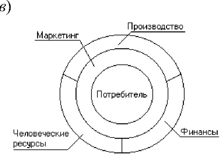 Рис. 2 Эволюция взглядов на роль маркетинга в предприятия: