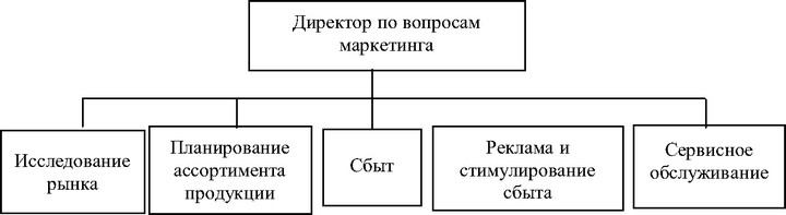 Рис. 5 Функциональная структура маркетинга
