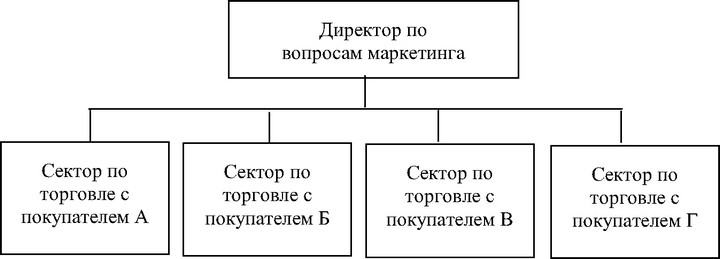 Рис. 7 Организационная структура службы маркетинга с ориентацией по рынкам и покупателям