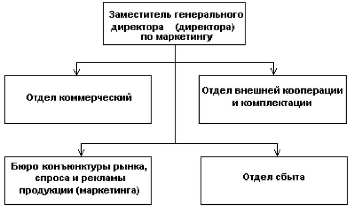 Рис. 17 Организационная структура управления службой маркетинга