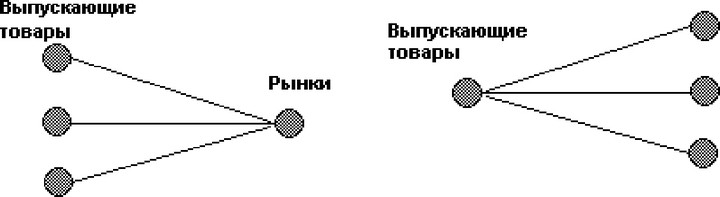 Рис. 19 Фирма с диверсифицированным производством, располагающая одним рынком