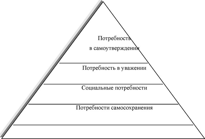 Рис.3.6. Пирамида потребностей А. Маслоу