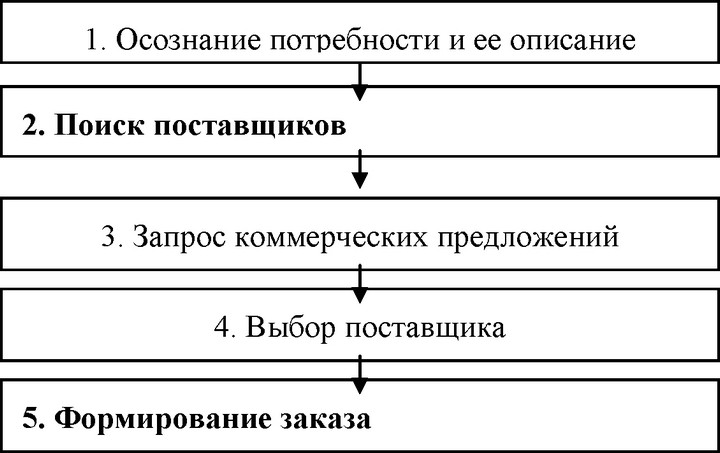 Рис. 3.10. Модель принятия решения о закупке товаров на рынке предприятий