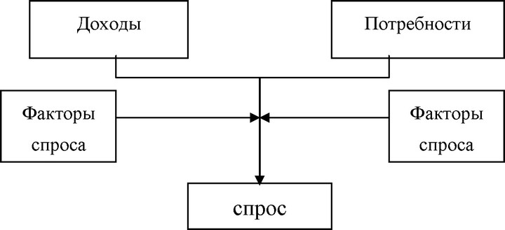 Рис. 3.15. Схема формирования спроса