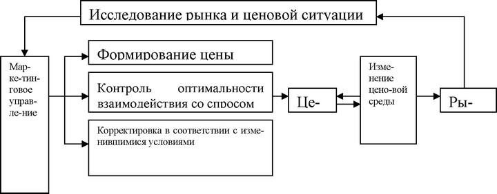 Рис.5.2. Место цены в системе маркетингового ценообразования