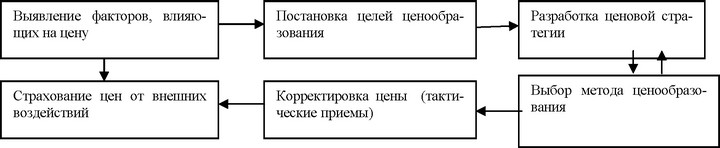 Рис. 5.3. Этапы маркетингового ценообразования
