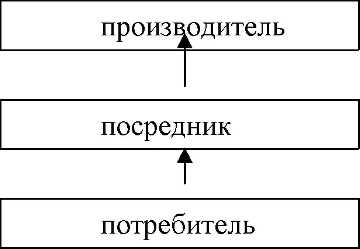 Рис. 6.5. Стратегия «притягивания» («втягивания»)