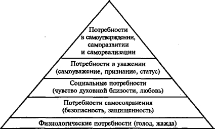 Иерархия потребностей (по А.<div class=