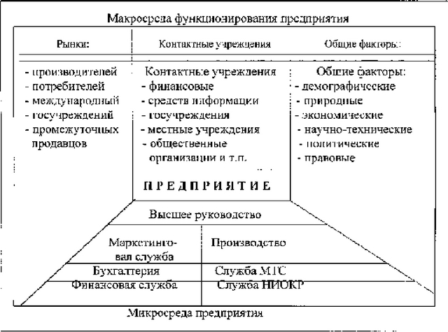 Рис.3.1. Окружающая среда предприятия