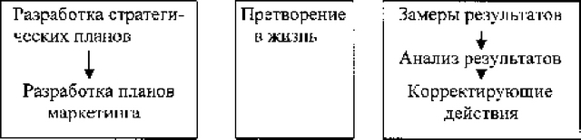 Рис. 4.2. Взаимосвязь между планированием, организацией маркетинга и системой контроля (2).