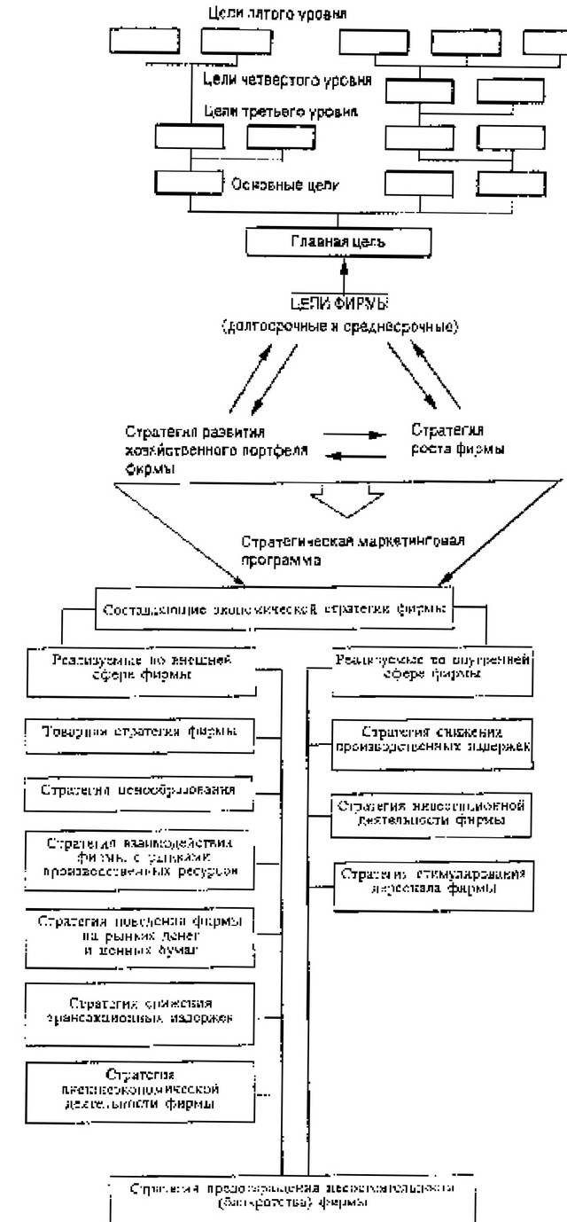 Рис. 4.5. Формирование стратегической маркетинговой программы.