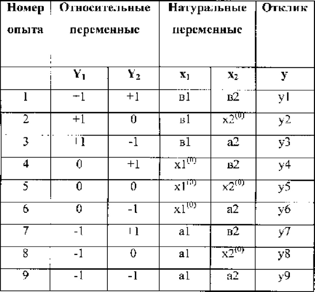 Эти свойства существенно упрощают определение коэффициентов линейной модели, полученной в результате обработки экспериментальных данных.