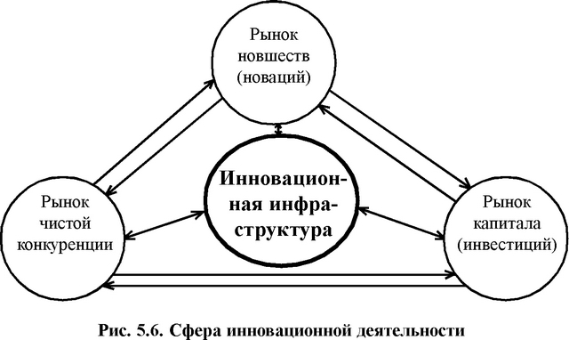 Таким образом, среда инновационной деятельности рассматривает следующую связь