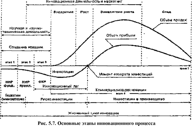 Основным товаром рынка новшеств (новаций) выступает научный и научно- технический результаты - продукт интеллектуальной деятельности, на который распространяются авторские и аналогичные права, оформленные в соответствии с действующими международными, государственными (федеральными) и другими законодательными и норма-тивными актами.