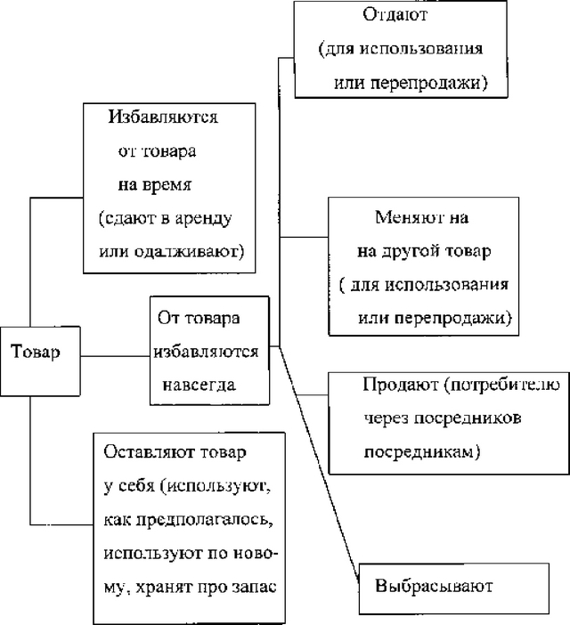 Рис. 6.3. Использование потребителем купленного товара.