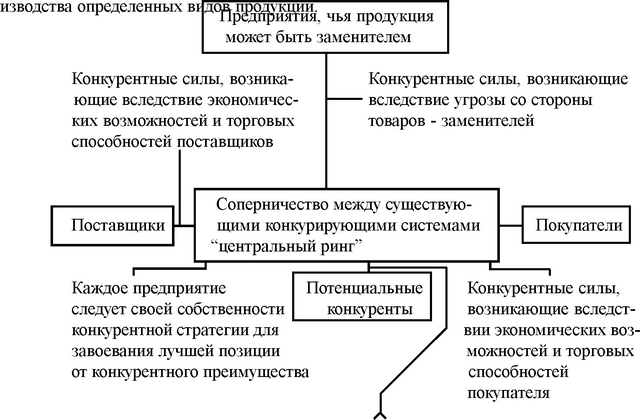 Рис.7.2. Модель пяти сил конкуренции.