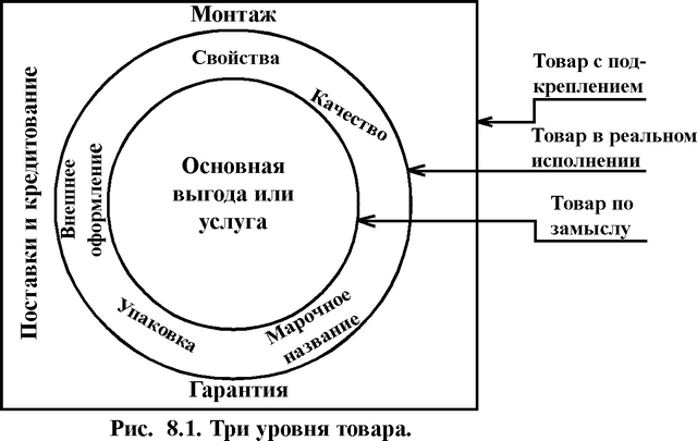 И, наконец, разработчик может предусмотреть представление дополнительных услуг и выгод, составляющих в совокупности товар с подкреплением