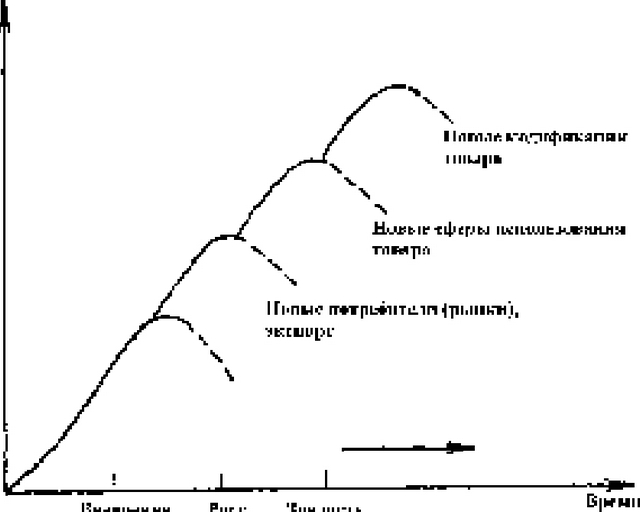 Рис. 8.6. Продление жизненного цикла товара.