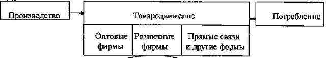 Рис 9.1. Схема организации товародвижения.